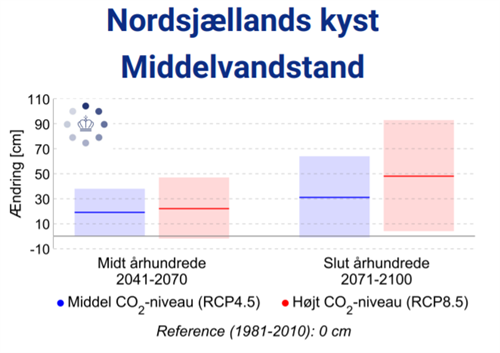 Havniveau og klimaforandringer Nordsjæl. vandstand