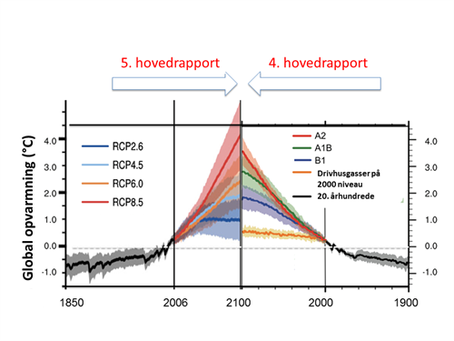 Sammenligning af IPCC's 4. og 5. hovedrapport